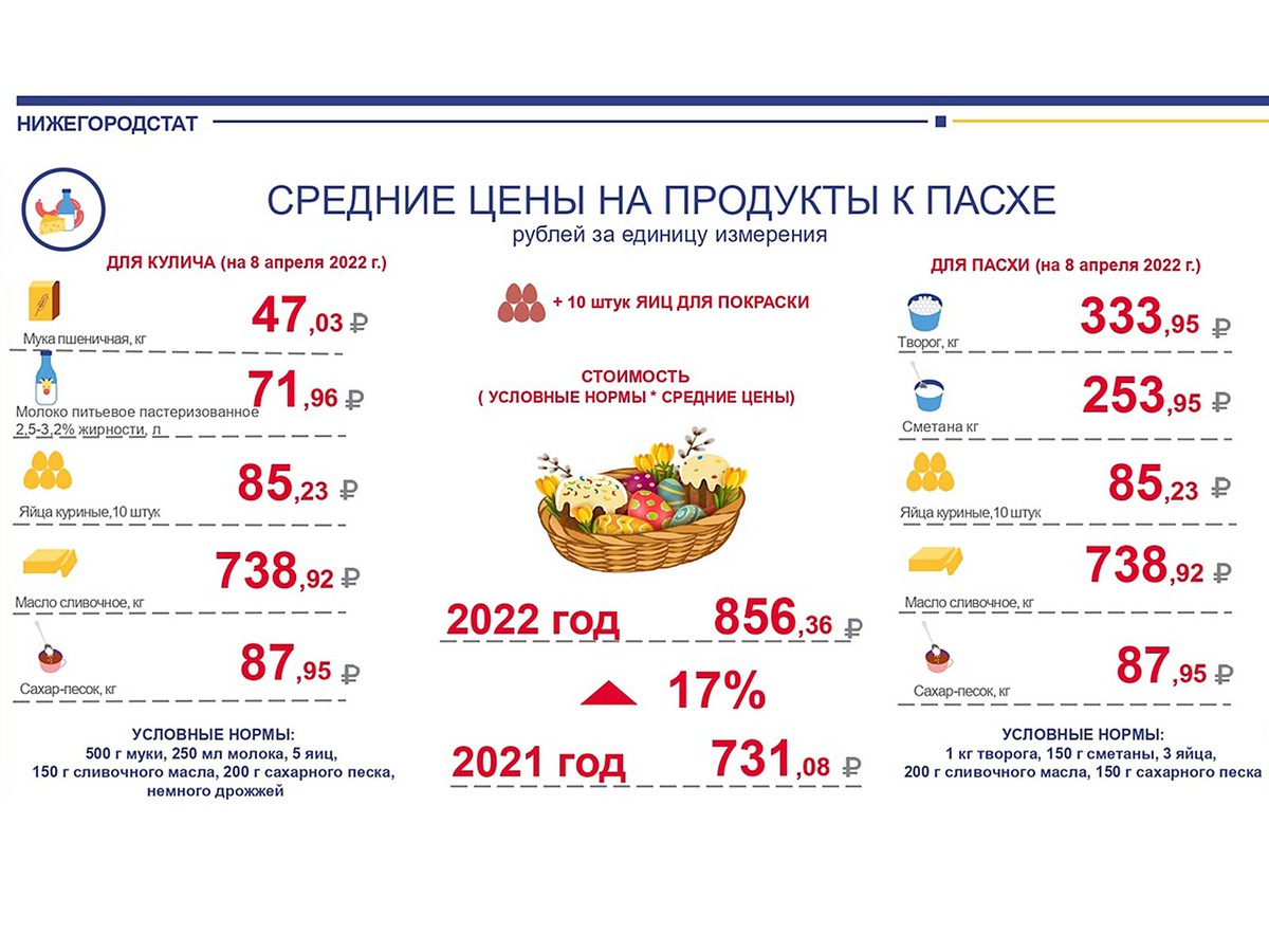 Пасхальный набор нижегородцам обойдётся в 856 рублей